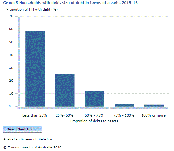 Graph Image for Graph 5 Households with debt, size of debt in terms of assets, 2015-16
